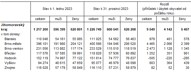 Tab. 1 Počet obyvatel v Jihomoravském kraji a jeho okresech v 1. až 4. čtvrtletí 2023