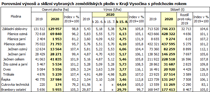 Porovnání výnosů a sklizní vybraných zemědělských plodin v Kraji Vysočina s předchozím rokem