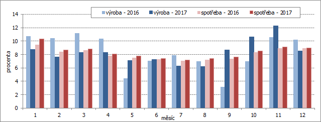 Graf: Podíl jednotlivých měsíců na výrobě (brutto) a spotřebě elektřiny (netto) v Pardubickém kraji v roce 2016 a 2017