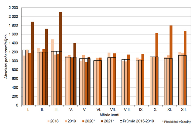 Graf 1: Počet zemřelých ve Středočeském kraji podle kalendářních měsíců v letech 2018 až 2021 a průměr let 2015 až 2019