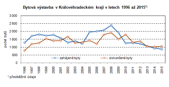 Graf: Bytová výstavba v Královéhradeckém kraji v letech 1996 až 2015