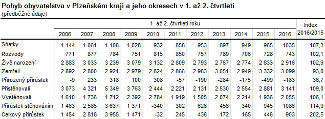 Tabulka: Pohyb obyvatelstva v Plzeňském kraji a jeho okresech v 1. až 2. čtvrtletí