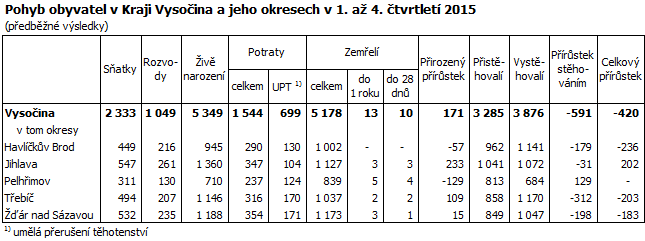Pohyb obyvatel v Kraji Vysočina a jeho okresech v 1. až 4. čtvrtletí 2015