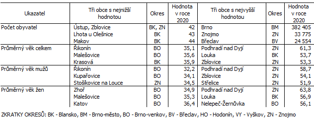 Tab. 1 Obce s nejnižším a nejvyšším věkem a počtem obyvatel v Jihomoravském kraji k 31. 12. 2020