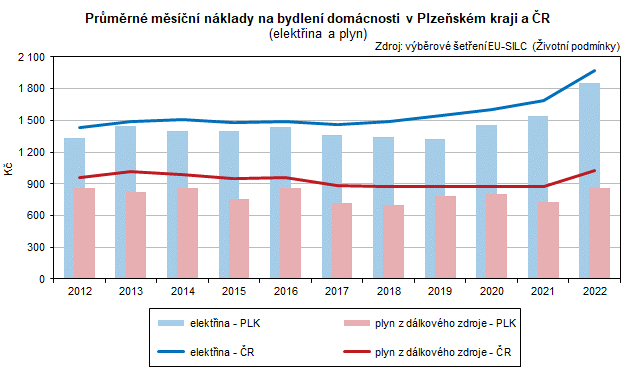 Graf: Průměrné měsíční náklady na bydlení domácnosti v Plzeňském kraji a ČR (elektřina a plyn)