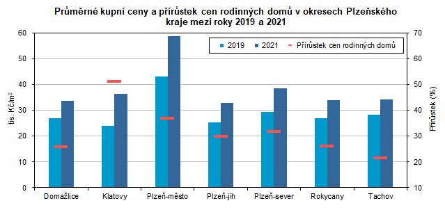 Graf: Průměrné kupní ceny a přírůstek cen rodinných domů v okresech Plzeňského kraje mezi roky 2019 a 2021