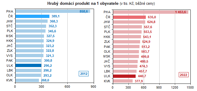 Hrubý domácí produkt na 1 obyvatele (v tis. Kč, běžné ceny)