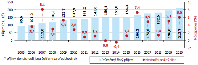 Graf 1 Průměrný roční čistý peněžní příjem*) na osobu v domácnosti v Jihomoravském kraji
