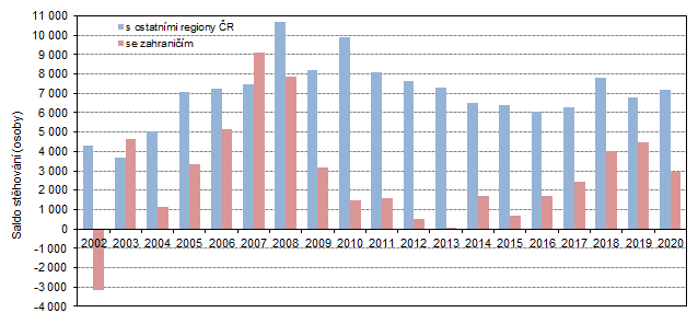 Graf 2: Saldo stěhování s ostatními regiony ČR a se zahraničím ve Středočeském kraji v 1. až 3. čtvrtletí 2002 až 2020