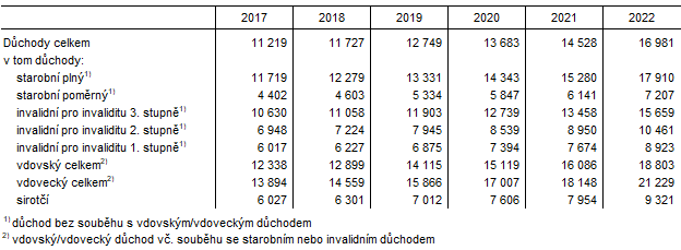 Tab. 2 Průměrná výše důchodů v Jihomoravském kraji (stav v prosinci)