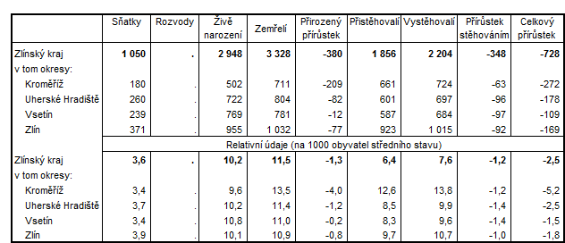 Tab. 2 Pohyb obyvatel ve Zlínském kraji a okresech kraje v 1. pololetí 2017