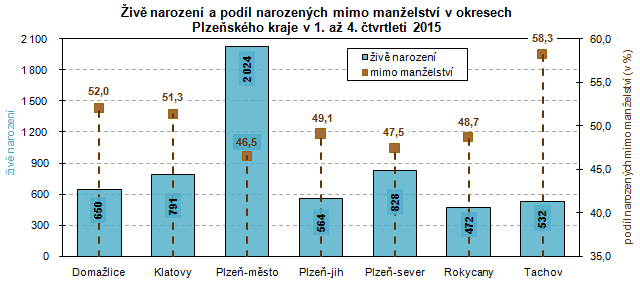 Graf: Živě narození a podíl narozených mimo manželství v okresech Plzeňského kraje v 1. až 4. čtvrtletí 2015