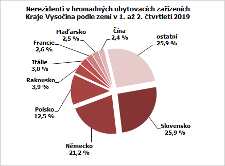 Nerezidenti v hromadných ubytovacích zařízeních Kraje Vysočina podle zemí v 1. až 2. čtvrtletí 2019