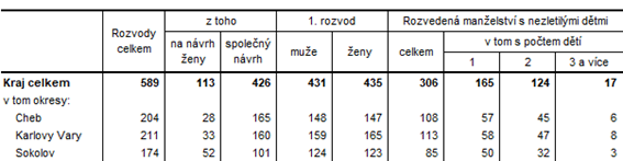 Rozvody v Karlovarském kraji a jeho okresech v roce 2023 (předběžné údaje)
