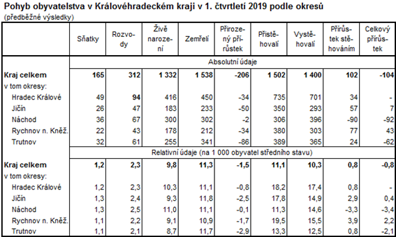 Tabulka: Pohyb obyvatelstva v Královéhradeckém kraji v 1. čtvrtletí 2019 podle okresů