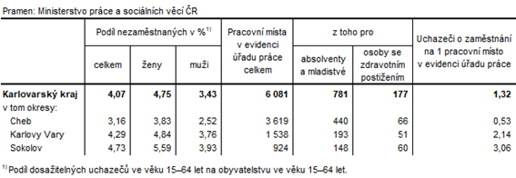 Podíl nezaměstnaných a volná pracovní místa v okresech Karlovarského kraje k 31. 7. 2023