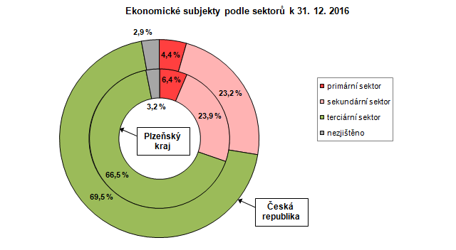 Graf: Ekonomické subjekty podle sektorů k 31. 12. 2016