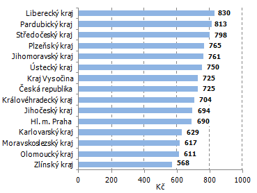 Graf 3 Meziroční přírůstek průměrných mezd podle krajů a ČR   v 1. až 2. čtvrtletí 2015 v Kč