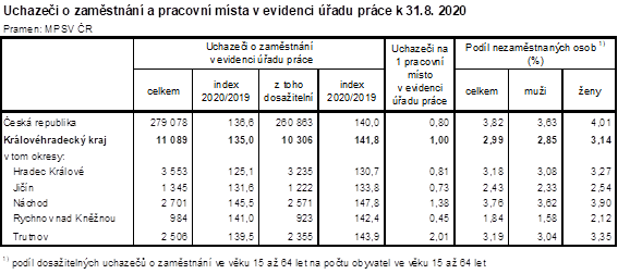 Tabulka" Uchazeči o zaměstnání a pracovní místa v evidenci úřadu práce k 31. 8. 2020"