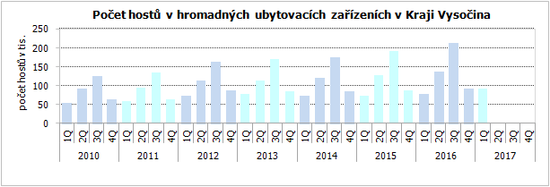 Počet hostů v hromadných ubytovacích zařízeních v Kraji Vysočina 