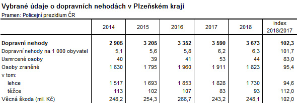 Tabulka 2: Vybrané údaje o dopravních nehodách v Plzeňském kraji