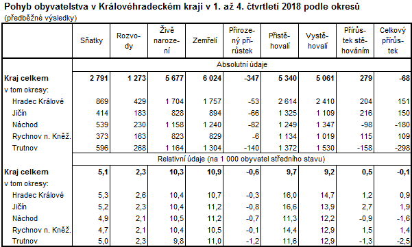 Tabulka: Pohyb obyvatelstva v Královéhradeckém kraji v roce 2018 podle okresů