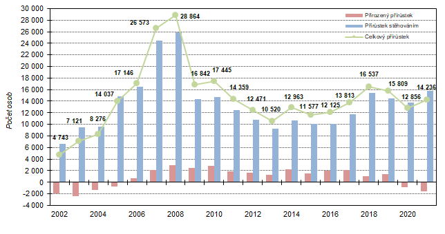 Graf 1  Celkový, migrační a přirozený přírůstek obyvatel ve Středočeském kraji v letech 2002 až 2021