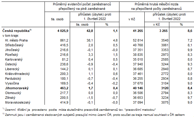 Tab. 1 Počet zaměstnanců a průměrné hrubé měsíční mzdy v ČR a krajích*) v 1. čtvrtletí 2023 (předběžné výsledky)