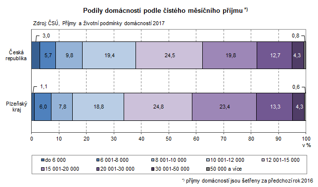 Graf: Podíly domácností podle čistého měsíčního příjmu
