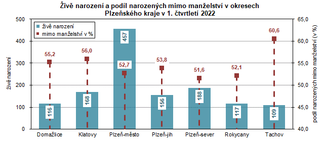 Graf: Živě narození a podíl narozených mimo manželství v okresech Plzeňského kraje v 1. čtvrtletí 2022