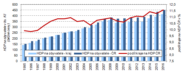 Hrubý domácí produkt na obyvatele ve Středočeském kraji a ČR v letech 1995–2016