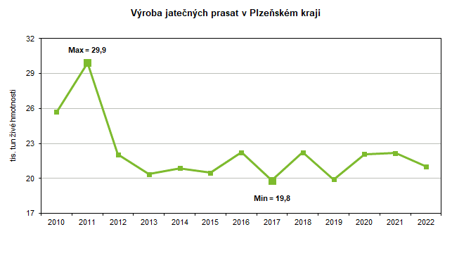 Graf: Výroba jatečných prasat v Plzeňském kraji