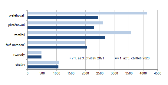 Pohyb obyvatelstva v Karlovarském kraji a jeho okresech v 1. až 3. čtvrtletí 2021 a 2021
