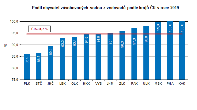 Graf: Podíl obyvatel zásobovaných vodou z vodovodů podle krajů ČR v roce 2019