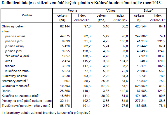 Tabulka: Definitivní údaje o sklizni zemědělských plodin v Královéhradeckém kraji v roce 2018