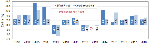 Graf 2: Vývoj regionálního HDP ve stálých cenách (předchozí rok = 100)