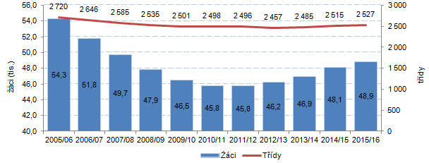 Graf 2:Počet žáků a počet tříd v základních školách ve Zlínském kraji