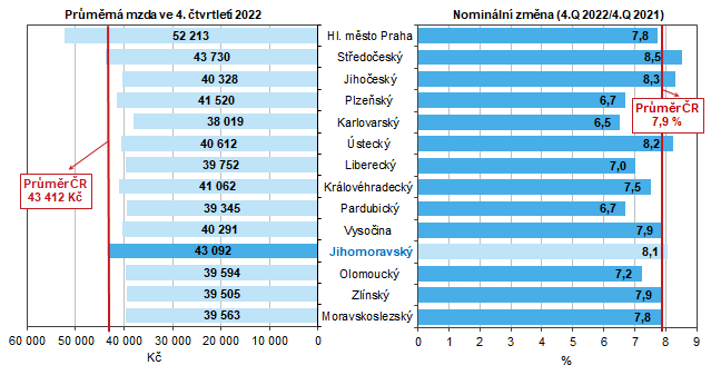 Graf 1 Průměrná měsíční mzda podle krajů ve 4. čtvrtletí 2022 (osoby přepočtené na plně zaměstnané)