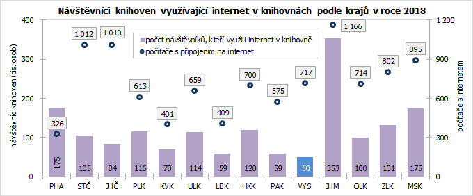 Návštěvníci knihoven využívající internet v knihovnách podle krajů v roce 2018