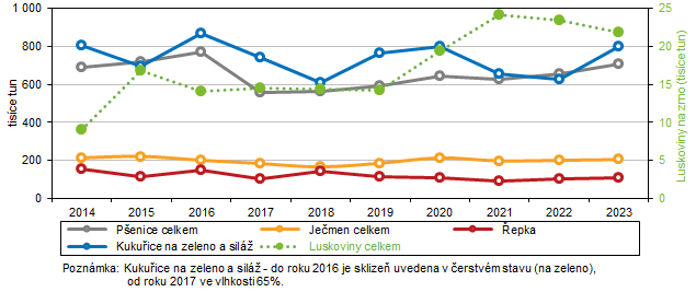 Graf 5 Sklizeň vybraných zemědělských plodin v Jihomoravském kraji v letech 2014 až 2023