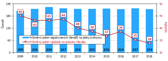 Graf 1 Čtenáři knihoven (včetně poboček) v Jihomoravském kraji v letech 2009 až 2018