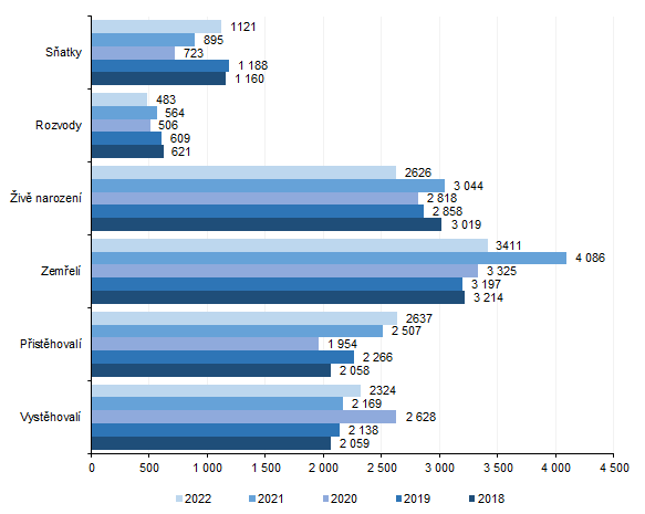 Graf 1:  Pohyb obyvatelstva ve Zlínském kraji v letech 2018 až 2022