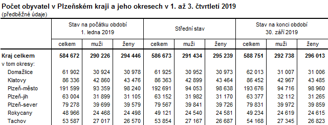 Tabulka: Počet obyvatel v Plzeňském kraji a jeho okresech v 1. až 3. čtvrtletí 2019 (předběžné údaje)