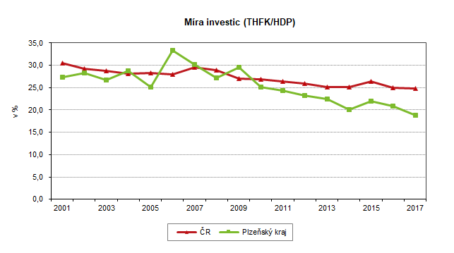 Graf: Míra investic (THFK/HDP)