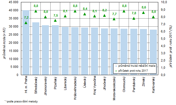 Průměrná hrubá měsíční mzda a její meziroční nárůst v krajích České  republiky v roce 2018 (předběžné údaje)