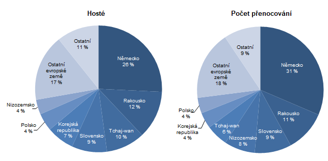 Graf 3 Nerezidenti ubytovaní v HUZ Jihočeského kraje v 1. až 4. čtvrtletí 2023 podle zemí