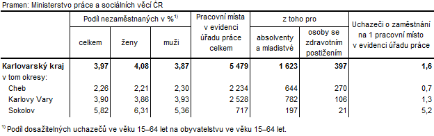 Podíl nezaměstnaných a volná pracovní místa v okresech Karlovarského kraje k 30. 6. 2017