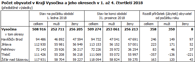 Počet obyvatel v Kraji Vysočina a jeho okresech v 1. až 4. čtvrtletí 2018