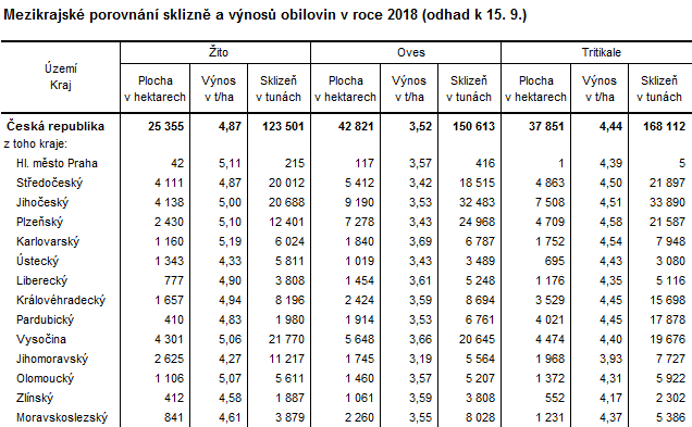 Tabulka: Mezikrajské porovnání sklizně a výnosů obilovin v roce 2018 (odhad)
