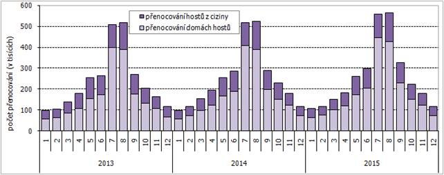 Graf 4 Počet přenocování domácích a zahraničních hostů v HUZ v Jihomoravském kraji